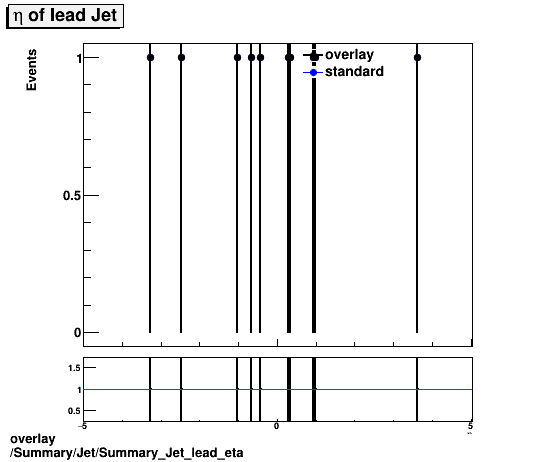 standard|NEntries: Summary/Jet/Summary_Jet_lead_eta.png
