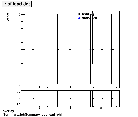 overlay Summary/Jet/Summary_Jet_lead_phi.png