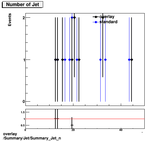 standard|NEntries: Summary/Jet/Summary_Jet_n.png