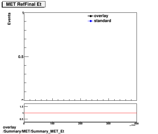 overlay Summary/MET/Summary_MET_Et.png