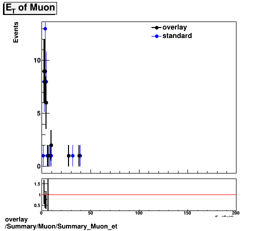 overlay Summary/Muon/Summary_Muon_et.png