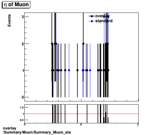 overlay Summary/Muon/Summary_Muon_eta.png