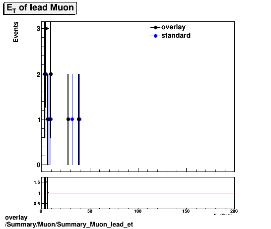 overlay Summary/Muon/Summary_Muon_lead_et.png