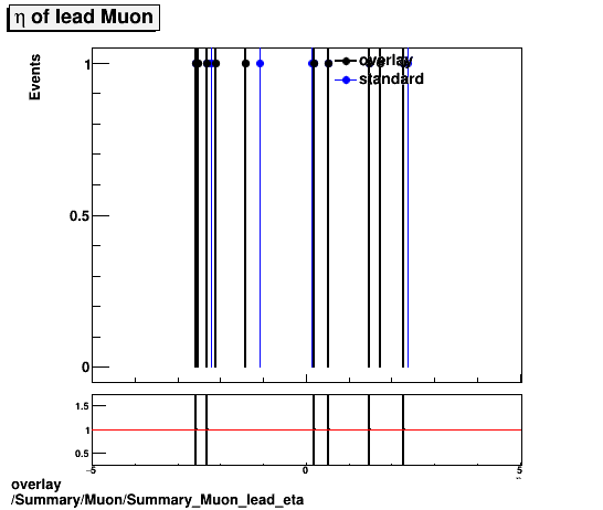 overlay Summary/Muon/Summary_Muon_lead_eta.png