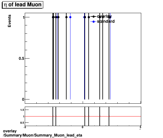 standard|NEntries: Summary/Muon/Summary_Muon_lead_eta.png