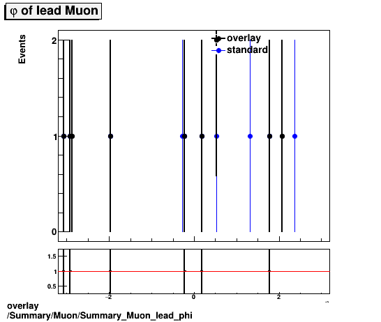 overlay Summary/Muon/Summary_Muon_lead_phi.png