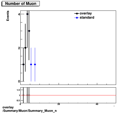 overlay Summary/Muon/Summary_Muon_n.png