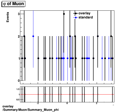 overlay Summary/Muon/Summary_Muon_phi.png