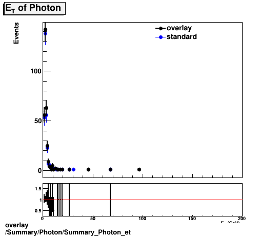 overlay Summary/Photon/Summary_Photon_et.png