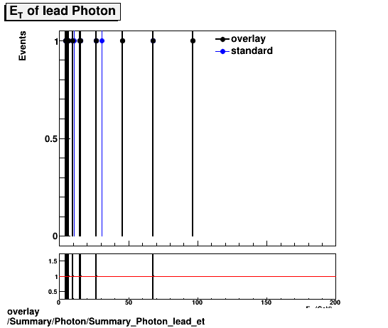 overlay Summary/Photon/Summary_Photon_lead_et.png