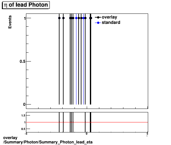 standard|NEntries: Summary/Photon/Summary_Photon_lead_eta.png