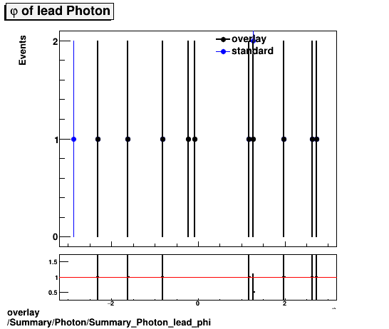 overlay Summary/Photon/Summary_Photon_lead_phi.png