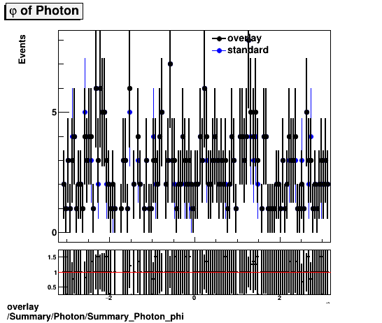 overlay Summary/Photon/Summary_Photon_phi.png