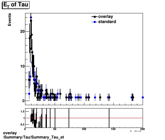 standard|NEntries: Summary/Tau/Summary_Tau_et.png