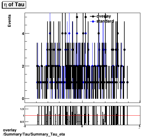 standard|NEntries: Summary/Tau/Summary_Tau_eta.png