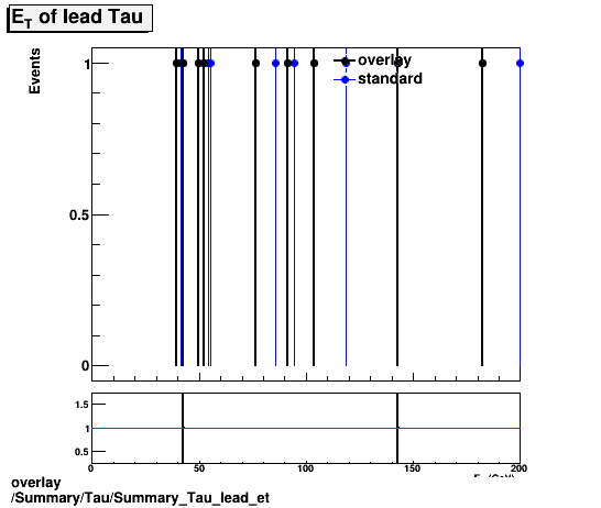 overlay Summary/Tau/Summary_Tau_lead_et.png