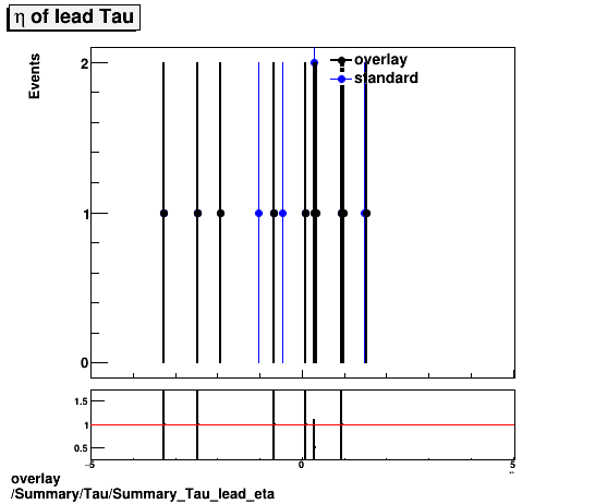 standard|NEntries: Summary/Tau/Summary_Tau_lead_eta.png