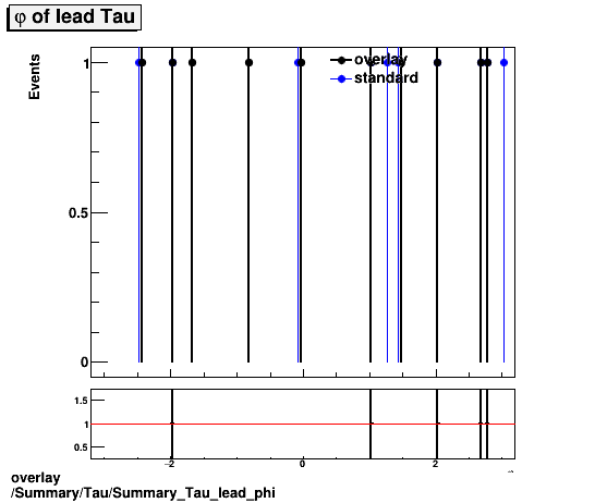 standard|NEntries: Summary/Tau/Summary_Tau_lead_phi.png