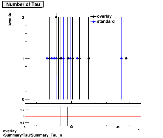 overlay Summary/Tau/Summary_Tau_n.png