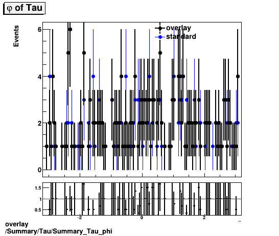 overlay Summary/Tau/Summary_Tau_phi.png