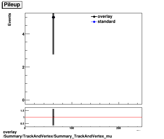 overlay Summary/TrackAndVertex/Summary_TrackAndVertex_mu.png