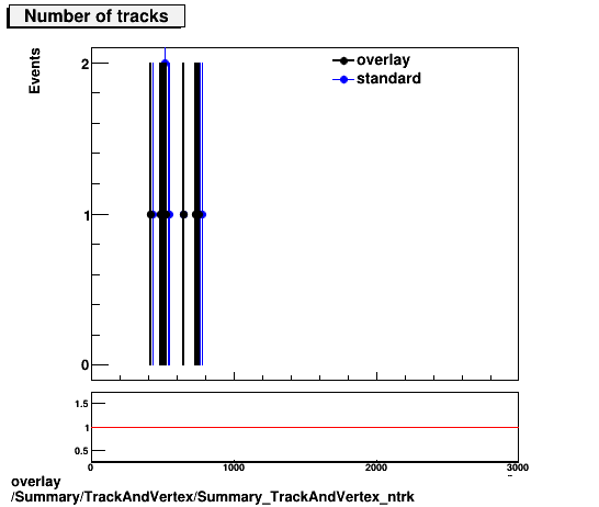 overlay Summary/TrackAndVertex/Summary_TrackAndVertex_ntrk.png