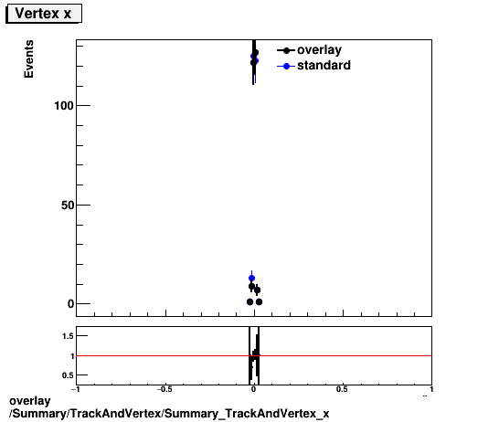 overlay Summary/TrackAndVertex/Summary_TrackAndVertex_x.png