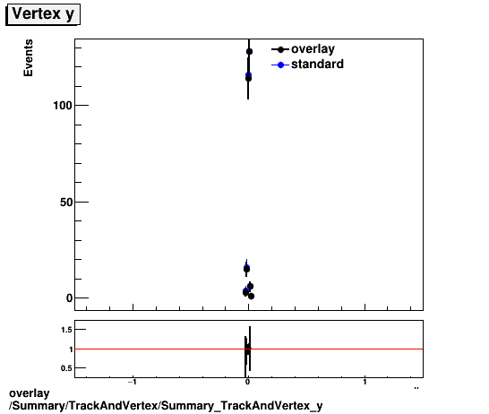 standard|NEntries: Summary/TrackAndVertex/Summary_TrackAndVertex_y.png