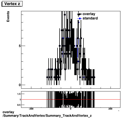 overlay Summary/TrackAndVertex/Summary_TrackAndVertex_z.png