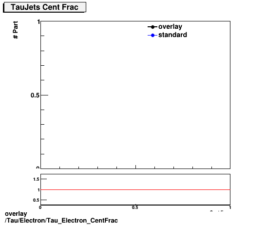 overlay Tau/Electron/Tau_Electron_CentFrac.png