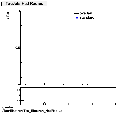 overlay Tau/Electron/Tau_Electron_HadRadius.png