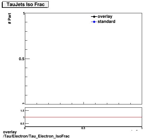 overlay Tau/Electron/Tau_Electron_IsoFrac.png