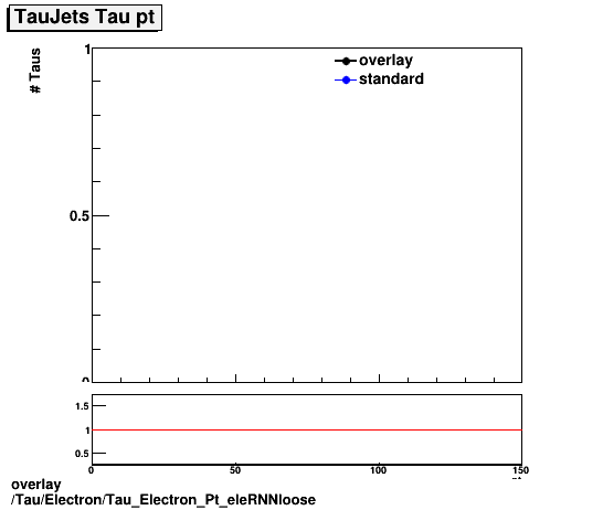 standard|NEntries: Tau/Electron/Tau_Electron_Pt_eleRNNloose.png