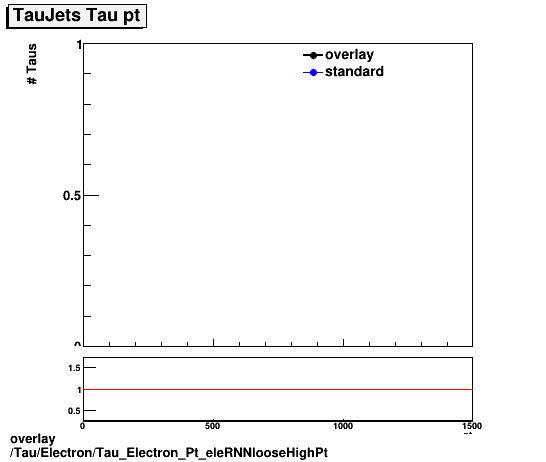 overlay Tau/Electron/Tau_Electron_Pt_eleRNNlooseHighPt.png