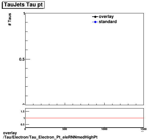 standard|NEntries: Tau/Electron/Tau_Electron_Pt_eleRNNmedHighPt.png