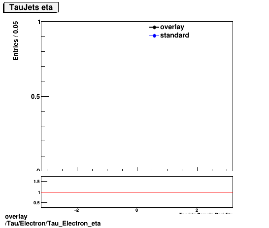 overlay Tau/Electron/Tau_Electron_eta.png