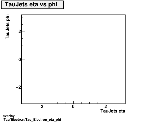 overlay Tau/Electron/Tau_Electron_eta_phi.png