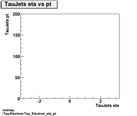 overlay Tau/Electron/Tau_Electron_eta_pt.png