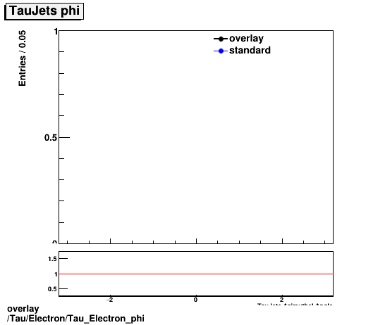 overlay Tau/Electron/Tau_Electron_phi.png