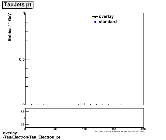 overlay Tau/Electron/Tau_Electron_pt.png