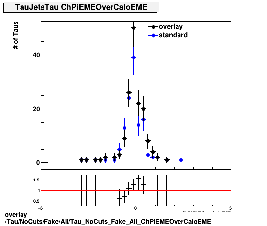 overlay Tau/NoCuts/Fake/All/Tau_NoCuts_Fake_All_ChPiEMEOverCaloEME.png