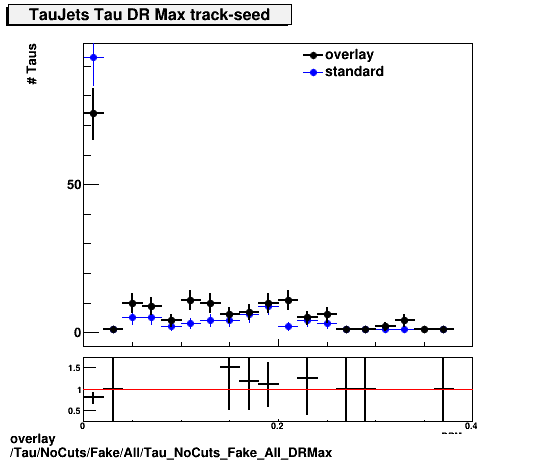 overlay Tau/NoCuts/Fake/All/Tau_NoCuts_Fake_All_DRMax.png