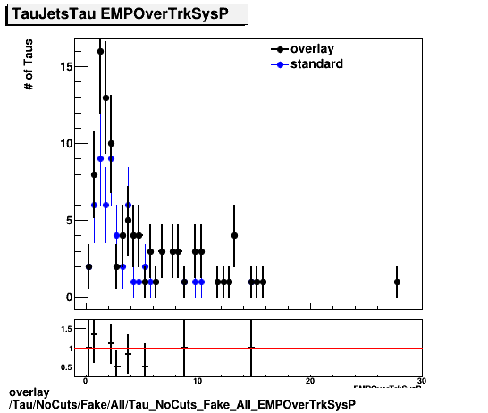 standard|NEntries: Tau/NoCuts/Fake/All/Tau_NoCuts_Fake_All_EMPOverTrkSysP.png