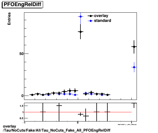 standard|NEntries: Tau/NoCuts/Fake/All/Tau_NoCuts_Fake_All_PFOEngRelDiff.png