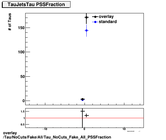 overlay Tau/NoCuts/Fake/All/Tau_NoCuts_Fake_All_PSSFraction.png