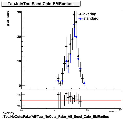 overlay Tau/NoCuts/Fake/All/Tau_NoCuts_Fake_All_Seed_Calo_EMRadius.png