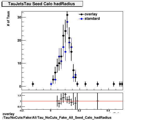 overlay Tau/NoCuts/Fake/All/Tau_NoCuts_Fake_All_Seed_Calo_hadRadius.png