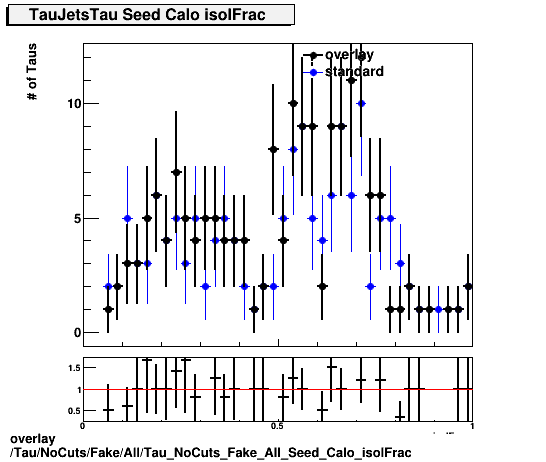 overlay Tau/NoCuts/Fake/All/Tau_NoCuts_Fake_All_Seed_Calo_isolFrac.png