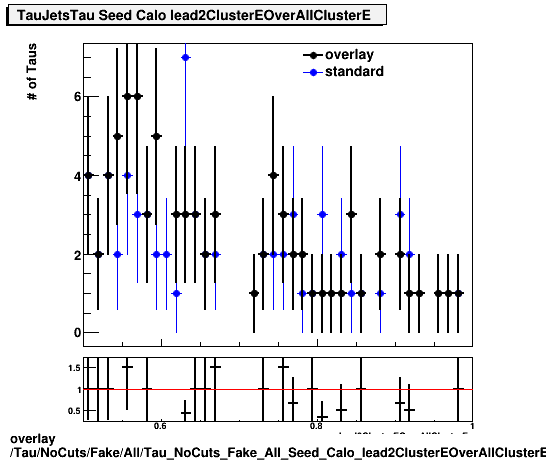 overlay Tau/NoCuts/Fake/All/Tau_NoCuts_Fake_All_Seed_Calo_lead2ClusterEOverAllClusterE.png