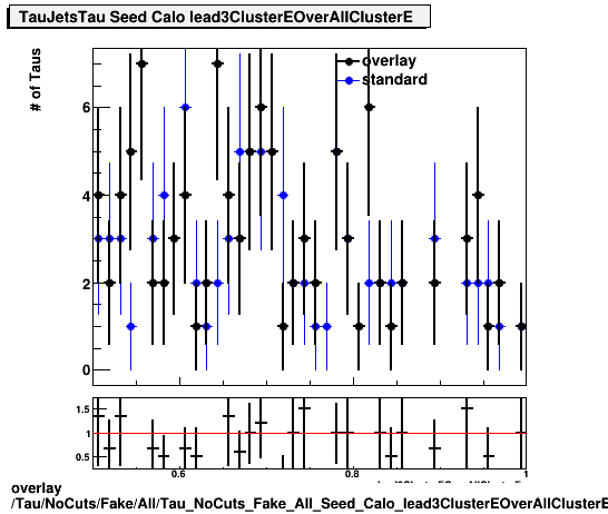 overlay Tau/NoCuts/Fake/All/Tau_NoCuts_Fake_All_Seed_Calo_lead3ClusterEOverAllClusterE.png